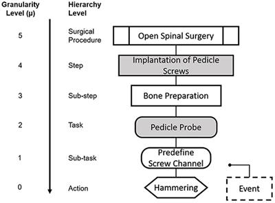 Surgical Process Modeling for Open Spinal Surgeries